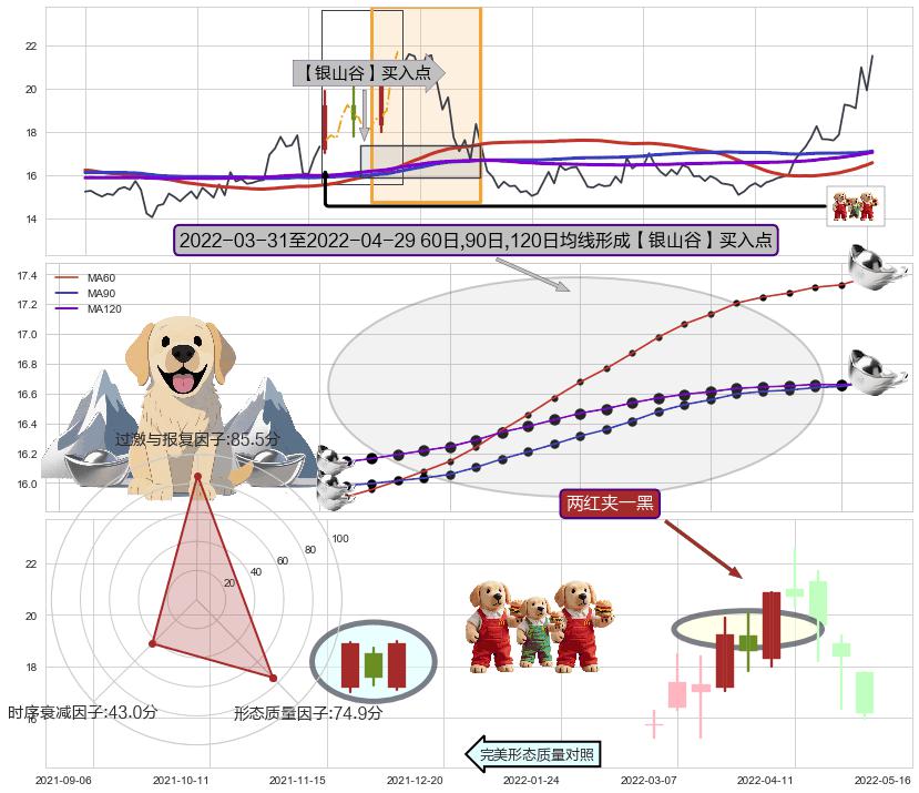 两红夹一黑+三空阴线 ➕ 【金银山谷】买入点