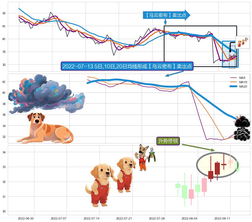升势停顿+吊颈线（上吊线）+看跌(高位倒锤头)流星线 ➕ 【乌云密布】卖出点