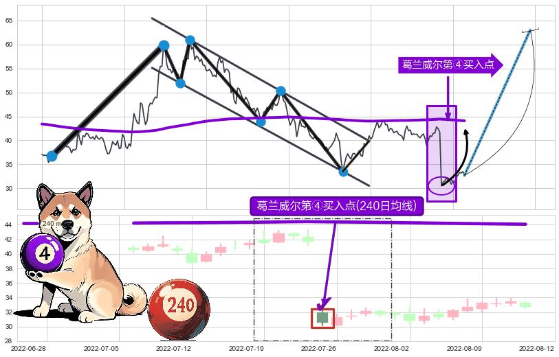 葛兰威尔第④买入点+【高山滑雪】买入点 ➕ 突破整理