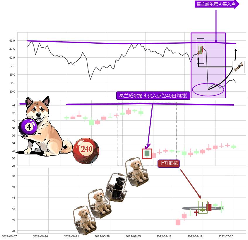上升抵抗+多方炮+曙光初现形态+上涨身怀六甲+单针探底（定海神针） ➕ 葛兰威尔第④买入点