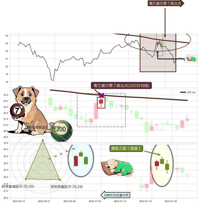黄昏之星（夜星）+三只乌鸦+塔形顶 | 圆顶 ➕ 葛兰威尔第⑦卖出点