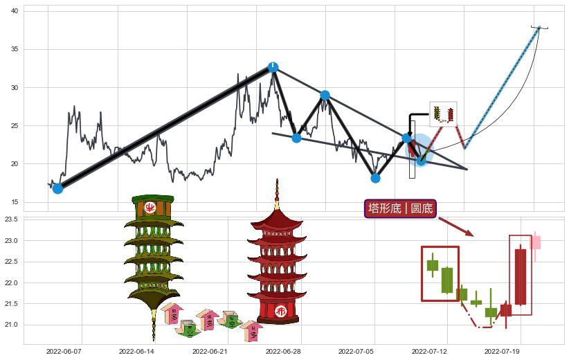 塔形底 | 圆底+下探上涨+向下加速度线+上升覆盖线+上升抵抗+降势停顿+上涨两颗星 | 上涨三颗星+冉冉上升|稳步上涨+多方炮+红三兵+旭日东升+中流砥柱形态+单针探底（定海神针） ➕ 突破整理