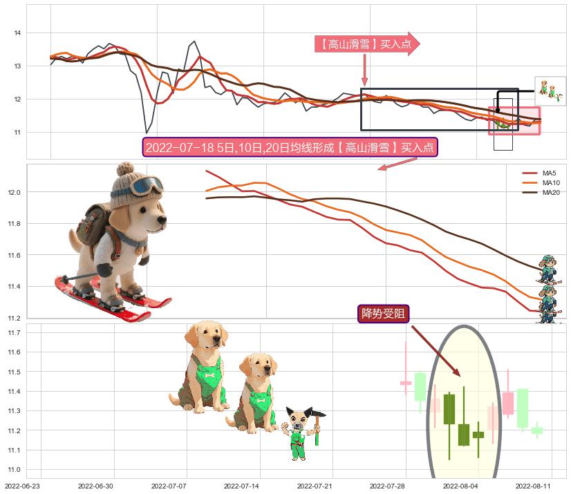 降势受阻+上涨镊子线（U形磁铁） ➕ 【高山滑雪】买入点