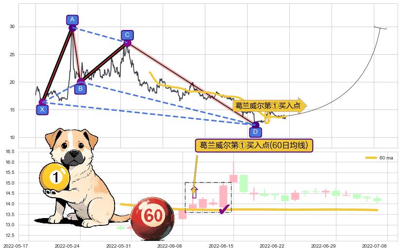 葛兰威尔第①买入点+【金蜘蛛】买入点+【旱地拔葱】买入点+【蛟龙出海】买入点+【高山滑雪】买入点 ➕ 谐波(XABCD)