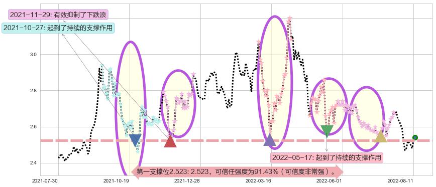 唐山港阻力支撑位图-阿布量化