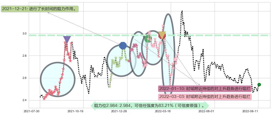 唐山港阻力支撑位图-阿布量化