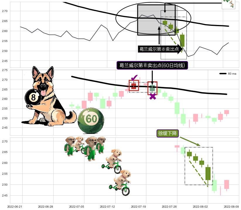徐缓下降+三只乌鸦+绵绵阴跌|下跌不止 ➕ 葛兰威尔第⑧卖出点
