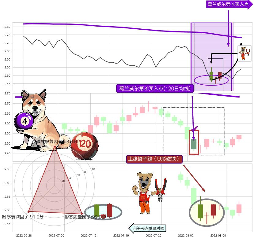 上涨镊子线（U形磁铁）+上升三部曲（升势三鸦） ➕ 葛兰威尔第④买入点
