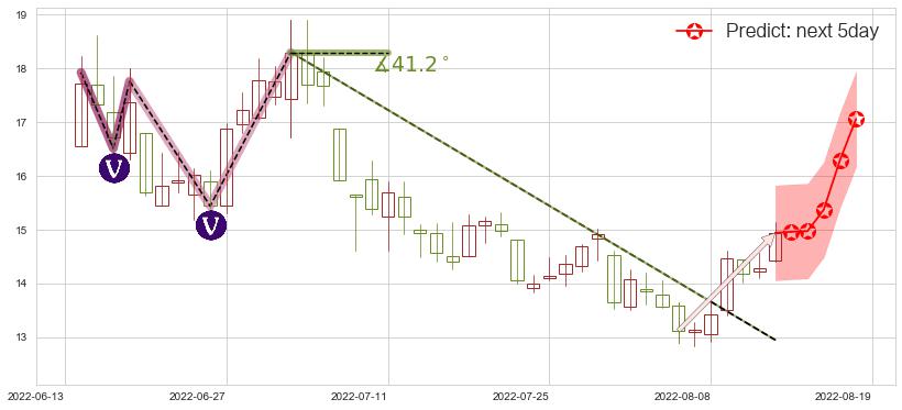 大同煤业(sh601001)价格预测图-阿布量化