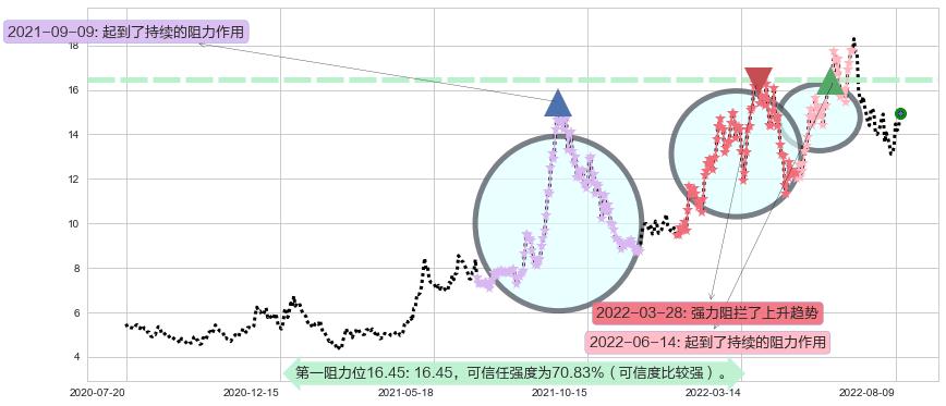 大同煤业阻力支撑位图-阿布量化