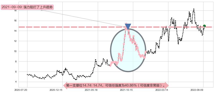 大同煤业阻力支撑位图-阿布量化