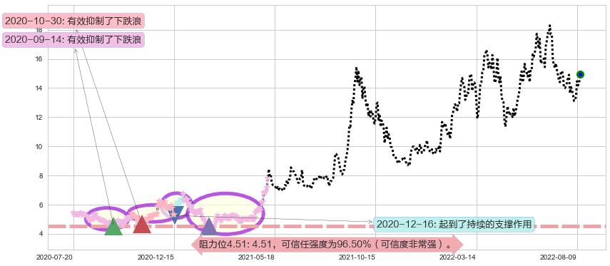 大同煤业阻力支撑位图-阿布量化