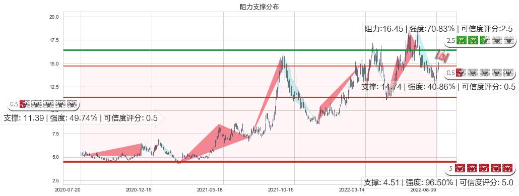 大同煤业(sh601001)阻力支撑位图-阿布量化