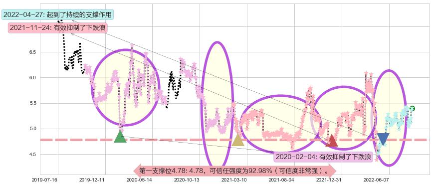 晋亿实业阻力支撑位图-阿布量化
