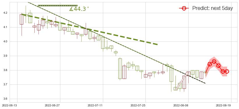 预测柳钢股份(sh601003)价格K线图-阿布量化