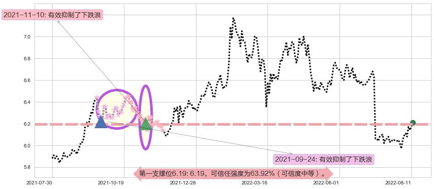 大秦铁路阻力支撑位图-阿布量化