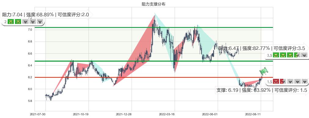 大秦铁路(sh601006)阻力支撑位图-阿布量化