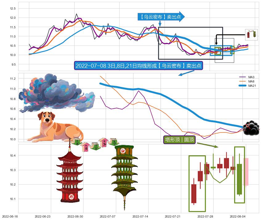 塔形顶 | 圆顶+下降三部曲（降势三鹤） ➕ 【乌云密布】卖出点
