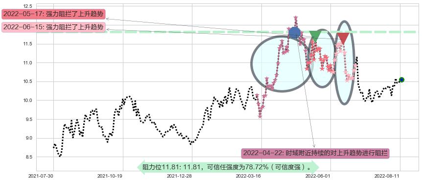 南京银行阻力支撑位图-阿布量化