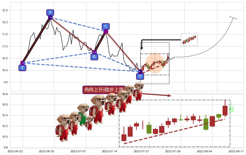 冉冉上升|稳步上涨+多方炮+早晨之星（黎明之星）+上涨两颗星 | 上涨三颗星+底部尽头线（上山虎）+旭日东升+降势受阻 ➕ 谐波(XABCD)