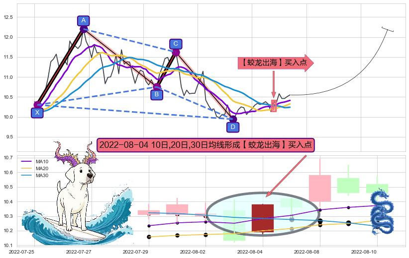 【蛟龙出海】买入点 ➕ 谐波(XABCD)