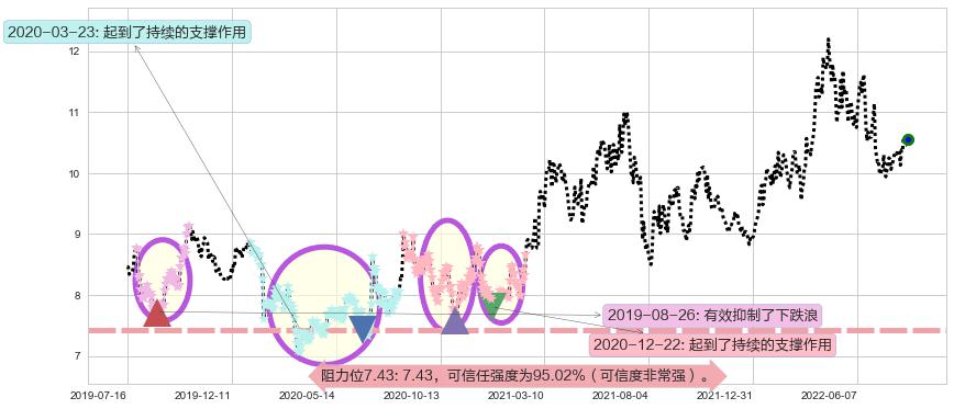 南京银行阻力支撑位图-阿布量化