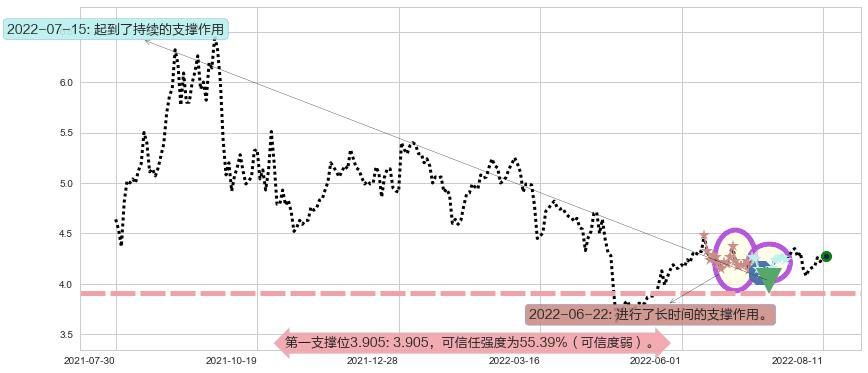 宝泰隆阻力支撑位图-阿布量化