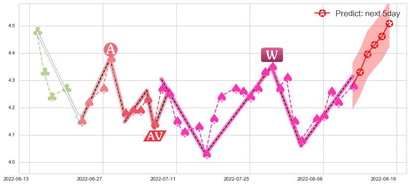 预测宝泰隆(sh601011)价格K线图-阿布量化