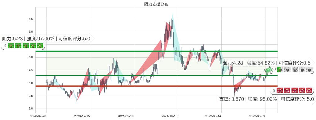 宝泰隆(sh601011)阻力支撑位图-阿布量化