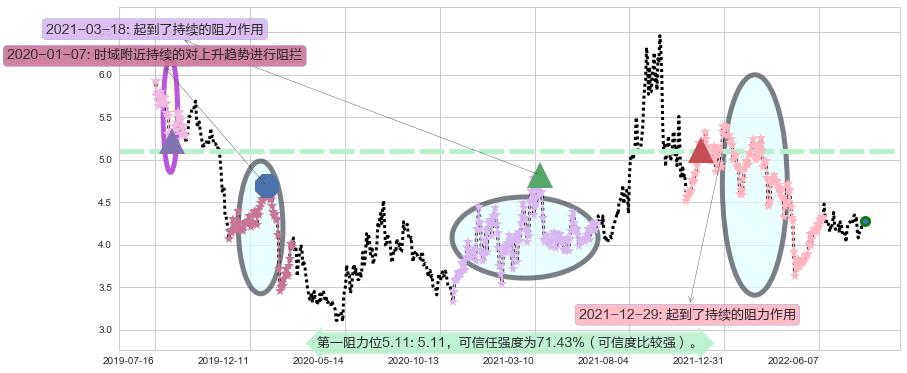 宝泰隆阻力支撑位图-阿布量化