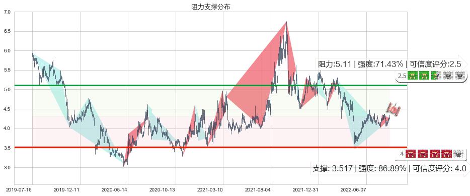 宝泰隆(sh601011)阻力支撑位图-阿布量化