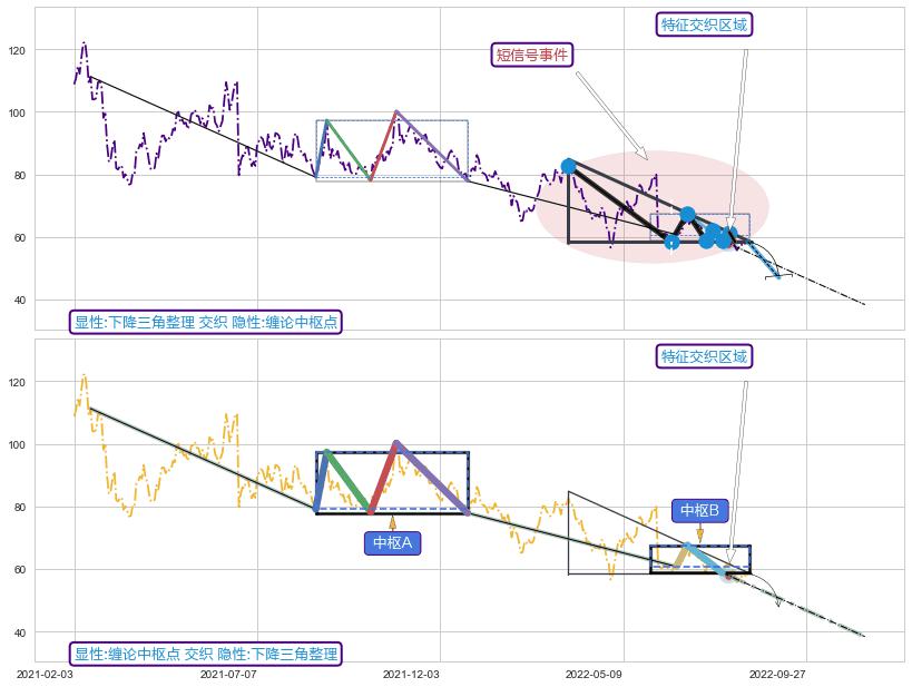 缠论中枢点+调整浪ABC ➕ 突破整理