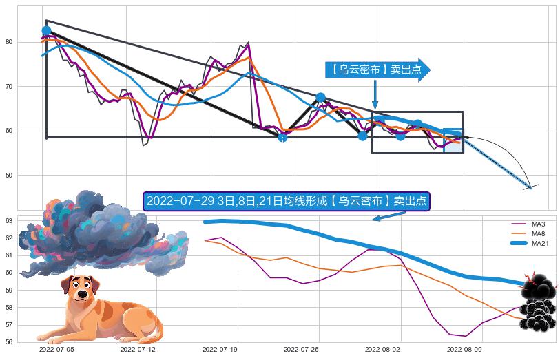 【乌云密布】卖出点 ➕ 突破整理