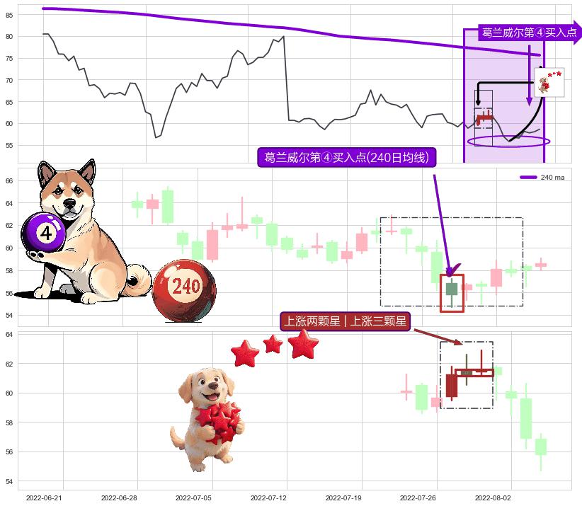 上涨两颗星 | 上涨三颗星+双针探底+上涨孕十字星+单针探底（定海神针）+锤头线（锤子线） ➕ 葛兰威尔第④买入点