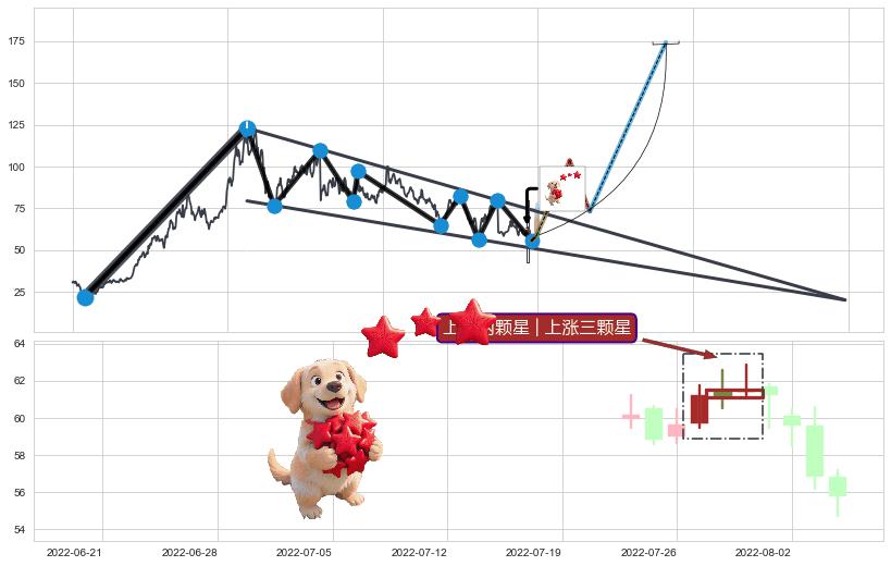 上涨两颗星 | 上涨三颗星+徐缓上升+多方炮+双针探底+上涨孕十字星+上涨螺旋桨形态+单针探底（定海神针）+锤头线（锤子线）+上升抵抗 ➕ 突破整理
