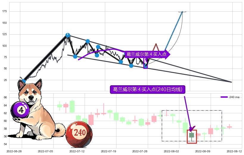 葛兰威尔第④买入点 ➕ 突破整理