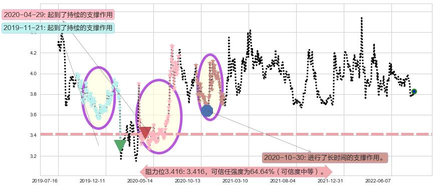 宁波港阻力支撑位图-阿布量化