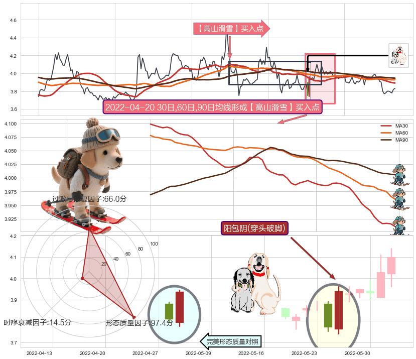 阳包阴(穿头破脚)+单针探底（定海神针）+上升覆盖线 ➕ 【高山滑雪】买入点