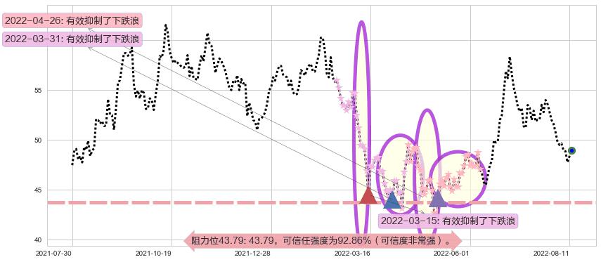 春秋航空阻力支撑位图-阿布量化