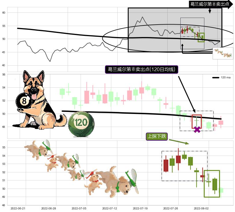 上探下跌+绵绵阴跌|下跌不止+下跌镊子线（n形磁铁）+乌云盖顶+下跌孤独十字星+看跌(高位倒锤头)流星线+黄昏之星（夜星） ➕ 葛兰威尔第⑧卖出点