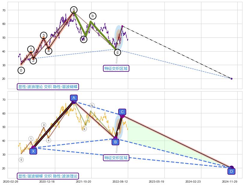 谐波(XABCD) ➕ 调整浪ABC