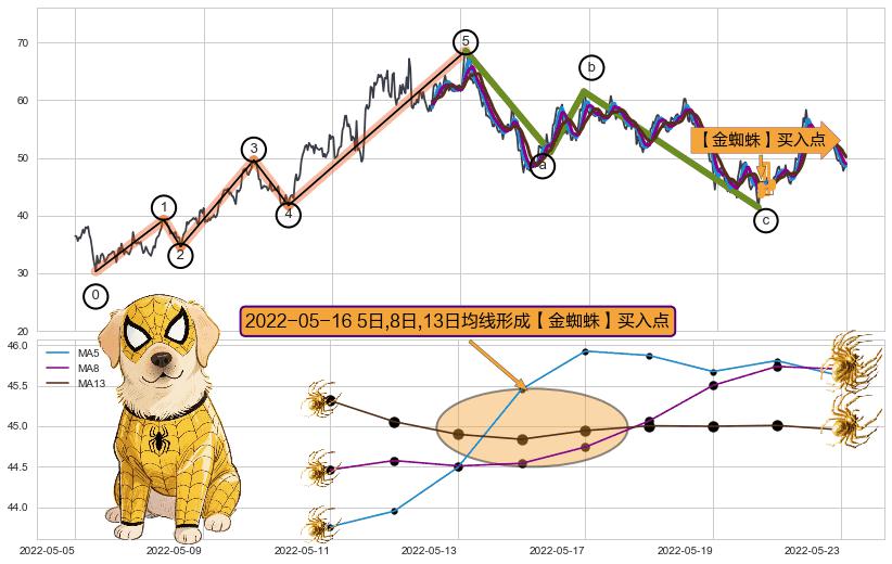 【金蜘蛛】买入点+【蛟龙出海】买入点+【高山滑雪】买入点+葛兰威尔第⑧卖出点+【死亡谷】卖出点+【毒蜘蛛】卖出点+【断头铡刀】卖出点+【战机起航】卖出点+【乌云密布】卖出点 ➕ 调整浪ABC
