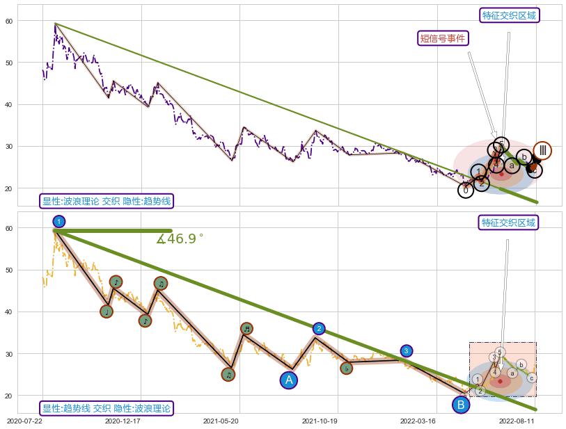 趋势线+谐波(XABCD)+突破整理+调整浪ABC ➕ 调整浪ABC