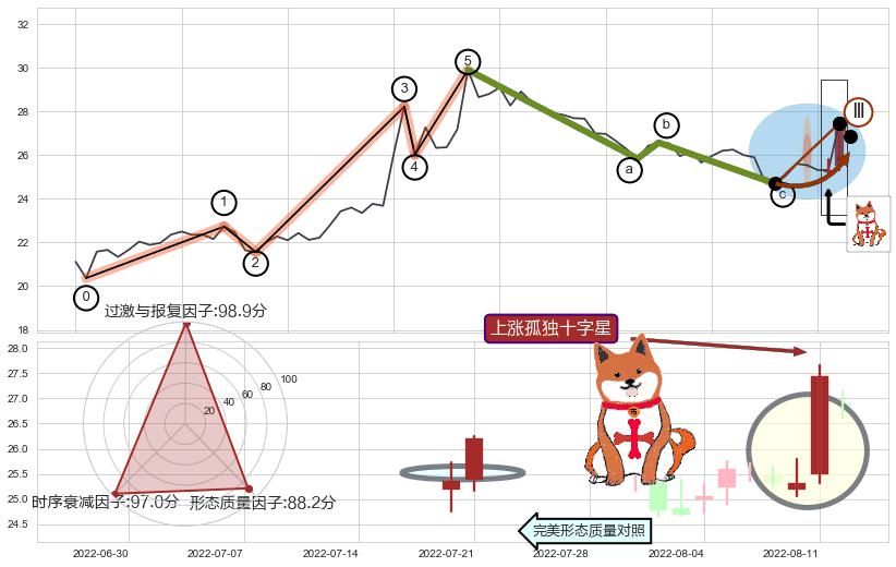 上涨孤独十字星+锤头线（锤子线）+下跌抵抗+绵绵阴跌|下跌不止+射击之星形态+看跌(高位倒锤头)流星线 ➕ 调整浪ABC