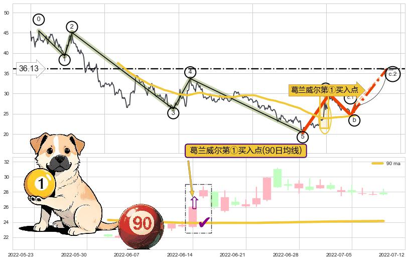 葛兰威尔第①买入点+葛兰威尔第②买入点+葛兰威尔第③买入点+【银山谷】买入点+【旱地拔葱】买入点+【蛟龙出海】买入点+【高山滑雪】买入点 ➕ 调整浪ABC
