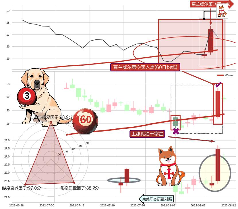 上涨孤独十字星+锤头线（锤子线） ➕ 葛兰威尔第③买入点