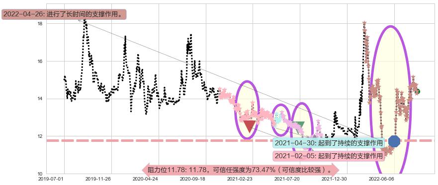 西部黄金阻力支撑位图-阿布量化