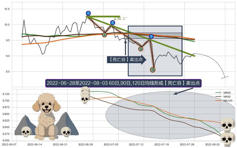 【死亡谷】卖出点+【乌云密布】卖出点 ➕ 趋势线
