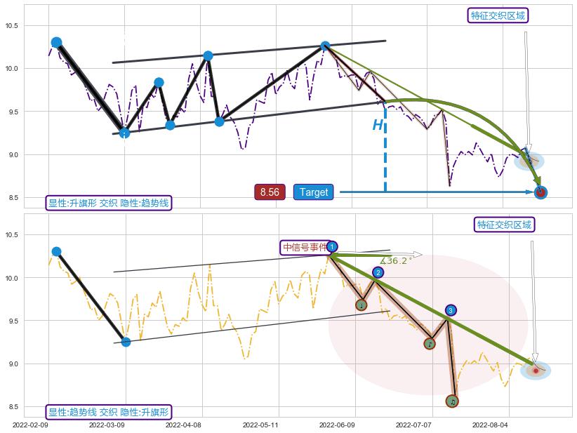 趋势线 ➕ 突破整理