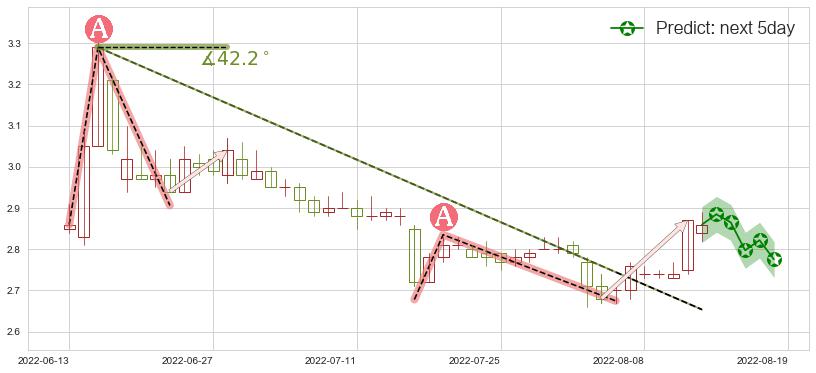 预测太平洋(sh601099)价格K线图-阿布量化